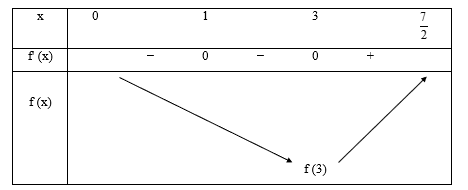 Vậy h&agrave;m số y = f(x) đạt gi&aacute; trị nhỏ nhất tr&ecirc;n đoạn \(\left[ {0;\frac{7}{2}} \right]\) tại điểm x0 = 3. (ảnh 2)