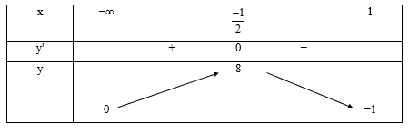 Dựa v&agrave;o bảng biến thi&ecirc;n ta thấy \(\mathop {\min }\limits_{\left( { - \infty ; + \infty } \right)} y\) = f(&minus;2) = \(\frac{{ - 1}}{4}\). (ảnh 1)