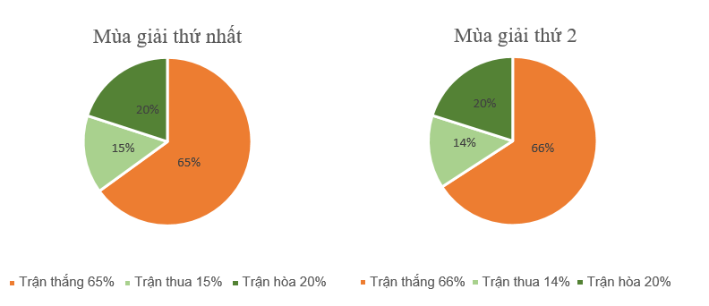 Quan sát số trận đấu của đội bóng đá Hòa Bình sau hai mùa giải được thể hiện bằng biểu đồ dưới đây và trả lời câu hỏi: a) Trong mùa giải thứ nhất, số trận chiếm phần trăm cao nhất là? (ảnh 1)
