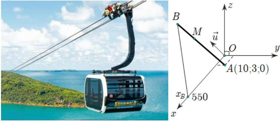 Một cabin cáp treo xuất phát từ điểm A(10; 3; 0) và chuyển động đều theo đường cáp vectơ chỉ phương là vecto u   (2; 2; 1) với tốc độ là 4,5 (m/s) (đơn vị trên mỗi trục tọa độ là mét) được mô hình hóa như các hình vẽ sau:  (ảnh 1)