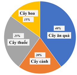 Trả lời các câu hỏi sau.  Bảng số liệu sau cho biết tỉ số phần trăm các loại cây trồng trong một khu vườn. a) Dựa vào bảng số liệu, hoàn thiện biểu đồ dưới đây b) Loại cây nào chiếm tỉ lệ nhiều nhất? (ảnh 2)