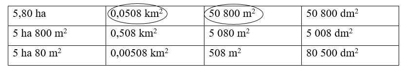 Khoanh tròn vào các số đo diện tích bằng 5,08 ha? (ảnh 1)
