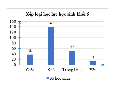 Biểu đồ cột trong hình 4 cho biết thông tin về kết quả học lực của học sinh khối 6 ở trường THCS X. (ảnh 1)