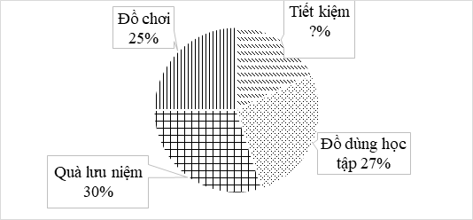 Vào đầu năm học, mẹ cho Mai số tiền. Biểu đồ dưới đây cho biết các khoản chi tiêu số tiền đó của bạn Mai a) Hỏi số tiền Mai dành cho việc tiết kiệm chiếm bao nhiêu phần trăm? b) Biết số tiền mẹ đã cho Mai là 200 000 đồng (ảnh 1)