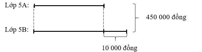 Hai lớp 5A và 5B cùng góp được 450 000 đồng để thuê sân bóng đá. Biết số tiền góp được của lớp 5B nhiều hơn số tiền góp được của lớp 5A là 10 000 đồng. Hỏi mỗi lớp góp được bao nhiêu tiền để thuê sân bóng đá? (ảnh 1)