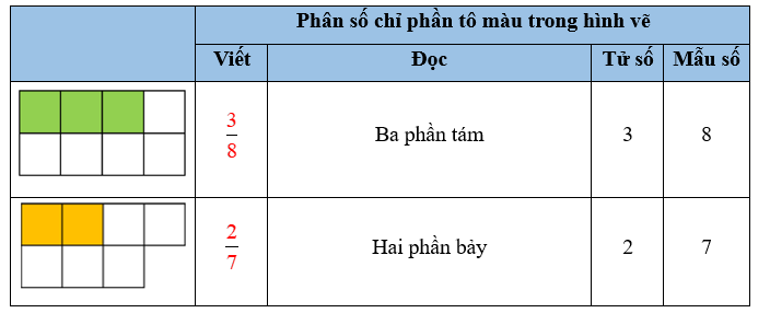 Điền vào ô trống cho thích hợp. (ảnh 2)
