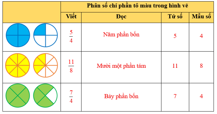 Điền vào ô trống cho thích hợp. (ảnh 2)