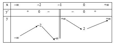 Biết rằng tất cả c&aacute;c khoảng nghịch biến của h&agrave;m số y  \(\frac{{{x^2} + 2x + 2}}{{x + 1}}\) l&agrave; hai khoảng (a; b), (b; c) với a < b < c. T&iacute;nh T  a + b + c. (ảnh 1)
