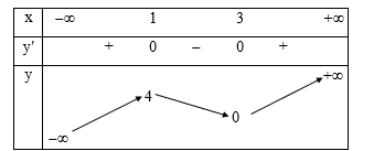 Điểm cực đại của đồ thị hàm số y = x^3 - 6x^2 + 9x có tổng hoành độ và tung độ là bao nhiêu? (ảnh 1)