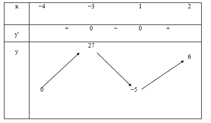 Hàm số y = f(x) xác định và liên tục trên đoạn [−4; 2] và có bảng biến thiên như hình vẽ: (ảnh 1)