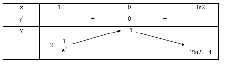 Cho h&agrave;m số y = 2x &ndash; e^2x. Khi đ&oacute;: (ảnh 1)