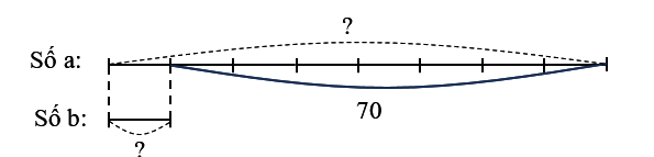 Tìm hai số a và b, biết a – b = 70 và a : b = 8 (ảnh 1)