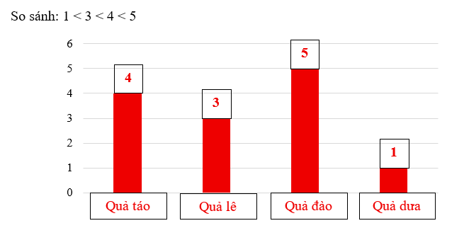 Quan sát biểu đồ sau và điền vào ô trống cho thích hợp: Trong rổ có 4 quả táo, 3 quả lê, 5 quả đào và 1 quả dưa. Em hãy hoàn thành biểu đồ cột dưới đây. (ảnh 2)