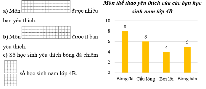 Quan sát biểu đồ sau và điền vào ô trống cho thích hợp: (ảnh 1)