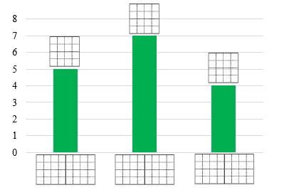 Điền vào ô trống cho thích hợp  Trong hộp có 5 quả bóng xanh, 4 quả bóng đỏ, 7 quả bóng vàng. Em hãy hoàn thành biểu (ảnh 1)