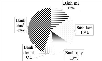 Lượng bánh ngọt bán ra của một cửa hàng được biểu diễn qua biểu đồ hình quạt tròn sau: Cho các khẳng định sau: a) Cửa hàng bán được lượng bánh mì bằng với tổng lượng bánh kem và bánh chuối. b) Cửa hàng bán được ít bánh donut nhất. (ảnh 1)