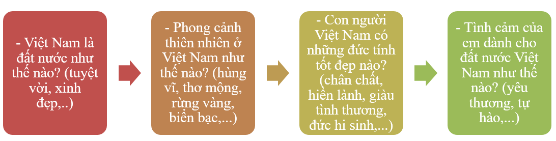 H&atilde;y viết 4 đến 5 c&acirc;u kể những điều em biết về đất nước v&agrave; con người Việt Nam dựa theo c&aacute;c gợi &yacute; sau: (ảnh 1)