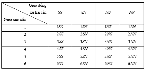 Bạn Trung gieo một con xúc xắc và bạn Nam gieo một đồng xu liên tiếp hai lần.  Xét tính đúng/sai của các phát biểu sau: (ảnh 1)