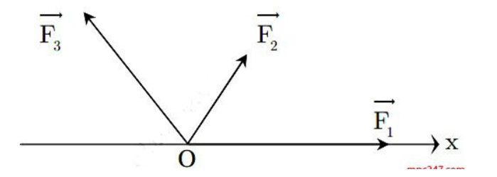 Cho ba lực đồng qui (tại điểm O), đồng phẳng vecto F1 , F2, F3 lần lượt hợp với trục Ox những góc 0 độ , 60 độ , 120 độ (ảnh 1)