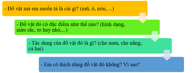 Em hãy viết 3 - 5 câu tả một đồ vật em đã dùng để tránh mưa hoặc tránh nắng:  * Gợi ý (ảnh 1)