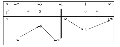 T&igrave;m gi&aacute; trị cực tiểu của h&agrave;m số y  \(\frac{{{x^2} + 3}}{{x + 1}}\). (ảnh 1)