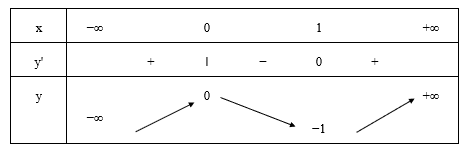 Hàm số y = f(x) xác định và liên tục trên ℝ và có bảng biến thiên như hình dưới đây: (ảnh 1)