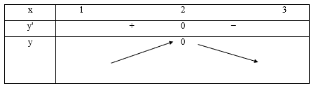Cho hàm số y = ln[(x − 1)(3 − x)]. Khi đó: (ảnh 1)