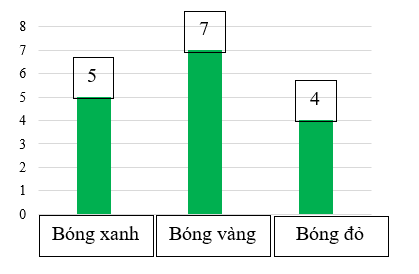 Điền vào ô trống cho thích hợp  Trong hộp có 5 quả bóng xanh, 4 quả bóng đỏ, 7 quả bóng vàng. Em hãy hoàn thành biểu (ảnh 2)