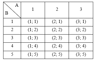 Vậy x&aacute;c suất của biến cố \[F\] l&agrave;: \[\frac{7 (ảnh 2)