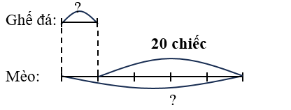 Viết số thích hợp vào chỗ chấm: Trong một công viên, mỗi chiếc ghế đá đều có năm chú mèo ngồi trên đó. Bạn Bình nhận thấy số ghế đá ít hơn số mèo là 20 chiếc. Công viên đó có …... chiếc ghế đá và ……. chú mèo. (ảnh 1)