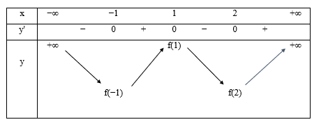 Cho hàm số y = f(x) xác định và liên tục trên ℝ, đồ thị của hàm số y = f'(x) như hình vẽ:  Khi đó:  (ảnh 2)