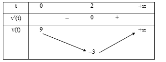 Xét một chất điểm chuyển động dọc theo trục Ox. Tọa độ của chất điểm tại thời điểm t được xác định bởi hàm số x(t) = t^3 – 6t^2 + 9t với t ≥ 0. Khi đó x'(t) là vận tốc của chất điểm tại thời điểm t, kí hiệu v(t). (ảnh 1)