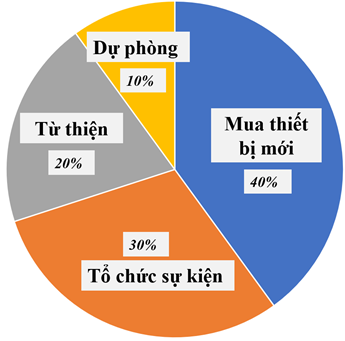 Trả lời các yêu cầu sau.  Dưới đây là số tiền thu được từ việc bán vé xem phim của một câu lạc bộ đã được phân loại theo từng mệnh giá: a) Các tờ tiền trên gồm mấy loại, nêu tên mỗi loại tiền đó?  b) Hoàn thiện bảng thống kê sau. (ảnh 3)