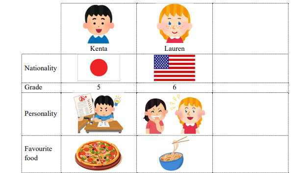 Look and write. 1.  There is a new pupil in my class. His name is Kenta. He is from ___________  ________. He is in Grade ___________. He is ________________________. His favourite food is _______________. (ảnh 1)