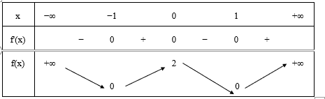 Cho hàm số y = f(x) và có đồ thị như hình vẽ? (ảnh 2)