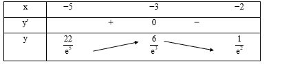 Dựa v&agrave;o bảng biến thi&ecirc;n ta thấy \(\mathop {\min }\limits_{\left[ { - 2;2} \right]} y\) = &minus;2. (ảnh 1)