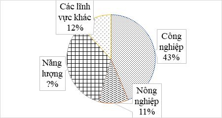 Biểu đồ sau cho biết lượng khí thải nhà kính đến từ các lĩnh vực ở một địa phương. Lượng khí thải nhà kính đến từ lĩnh vực nào chiếm nhiều phần trăm nhất? (ảnh 1)