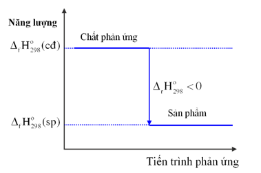Biến thiên enthalpy của một phản ứng được ghi ở sơ đồ dưới. Kết luận nào sau đây là đúng? (ảnh 1)