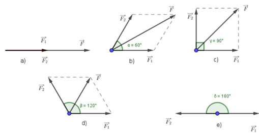 Cho hai lực đồng quy có độ lớn {f_1} = {f_2} = 20N. Hãy tìm độ lớn hợp lực của hai lực khi chúng hợp với nhau một góc a = 0 độ, 60 độ, 90 độ, 120 độ ,180 độ. Vẽ hình biểu diễn cho mỗi trường hợp. (ảnh 1)