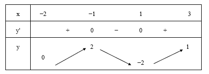 Cho hàm số y = f(x) liên tục và có bảng biến trên đoạn [−2; 3] như hình vẽ. Tính tổng giá trị lớn nhất và nhỏ nhất của hàm số y = f(x) trên đoạn [−2; 3]. (ảnh 1)