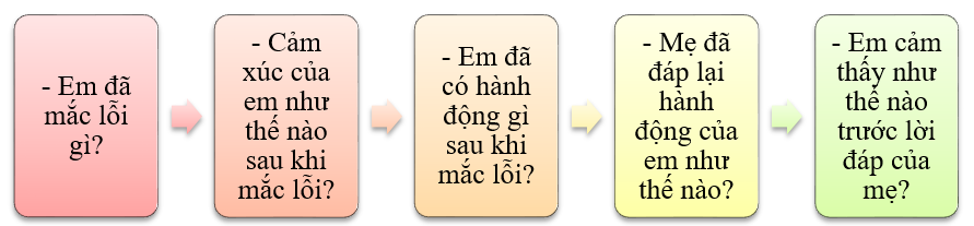 Em hãy viết từ 4 - 5 câu kể về một lần em có lỗi với mẹ của mình và em nói lời xin lỗi mẹ: (ảnh 1)