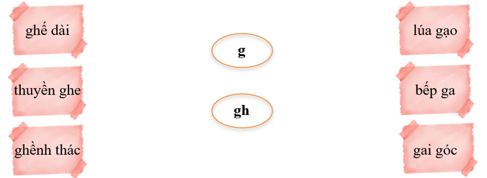 Em hãy nối các từ ngữ sau với các từ tương ứng: (ảnh 1)