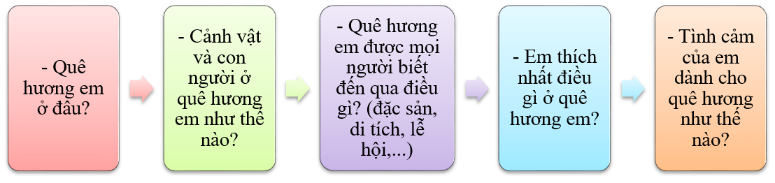Em hãy viết 4 đến 5 câu giới thiệu quê hương em dựa theo các gợi ý sau: (ảnh 1)