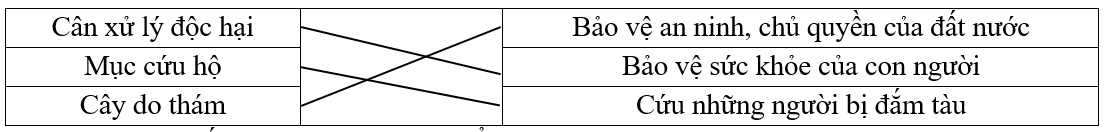 Hãy nối các ý tưởng sáng tạo với mục đích, ý nghĩa tương ứng được thể hiện trong bức tranh đó: (ảnh 1)