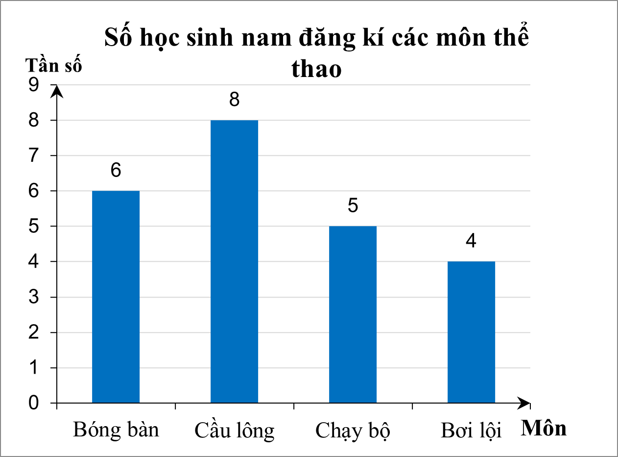 Lớp 9C có 45 học sinh. Số học sinh nam đăng kí tham gia một số môn thể thao mà trường đề ra: bóng bàn, cầu lông, chạy bộ và bơi lội được biểu diễn ở biểu đồ tần số dưới đây. Mỗi học sinh nam đều phải đăng kí tham gia duy nhất một môn thể thao. (ảnh 1)