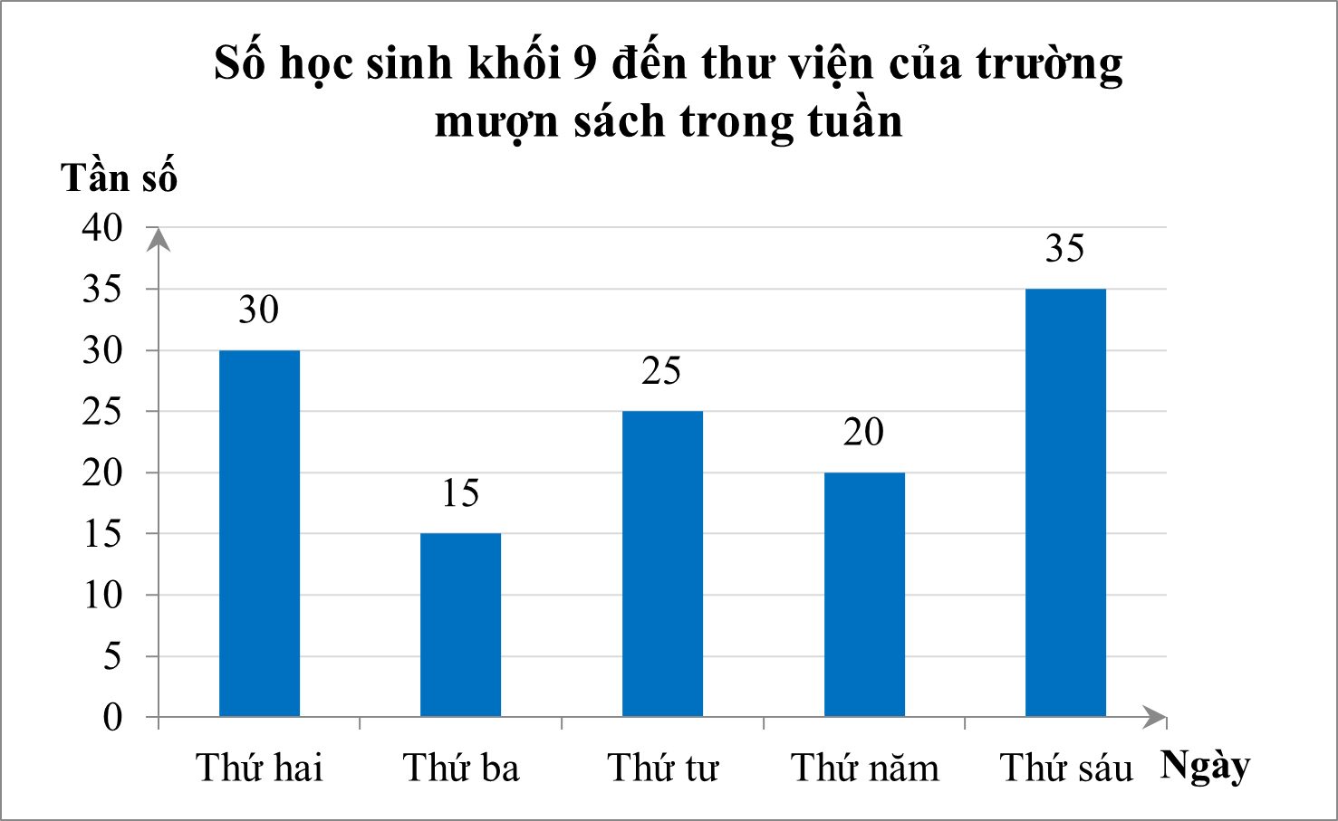 Biểu đồ tần số sau đây biểu diễn số học sinh khối 9 đến thư viện của trường mượn sách vào các ngày trong tuần: Ngày nào trong tuần có 15 học sinh đến mượn sách của thư viện? (ảnh 1)