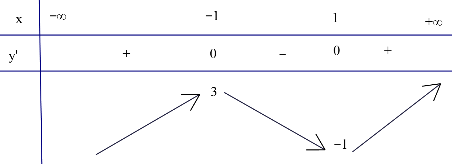 Cho hàm số y = f(x) = x^3 - 3mx^2 + 3(2m - 1)x + 1, m là tham số. (ảnh 1)
