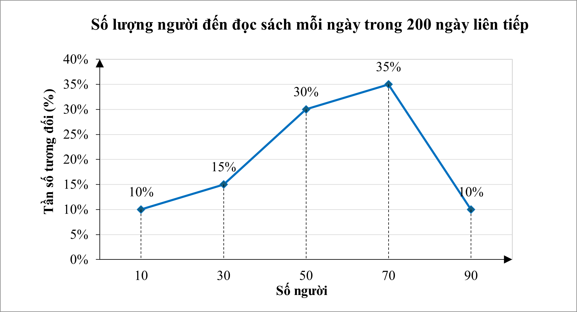Một thư viện thống kê số lượng người đến đọc sách mỗi ngày trong 200 ngày liên tiếp. Sau khi ghép nhóm mẫu số liệu thu được, người ta nhận được biểu đồ sau: (ảnh 1)