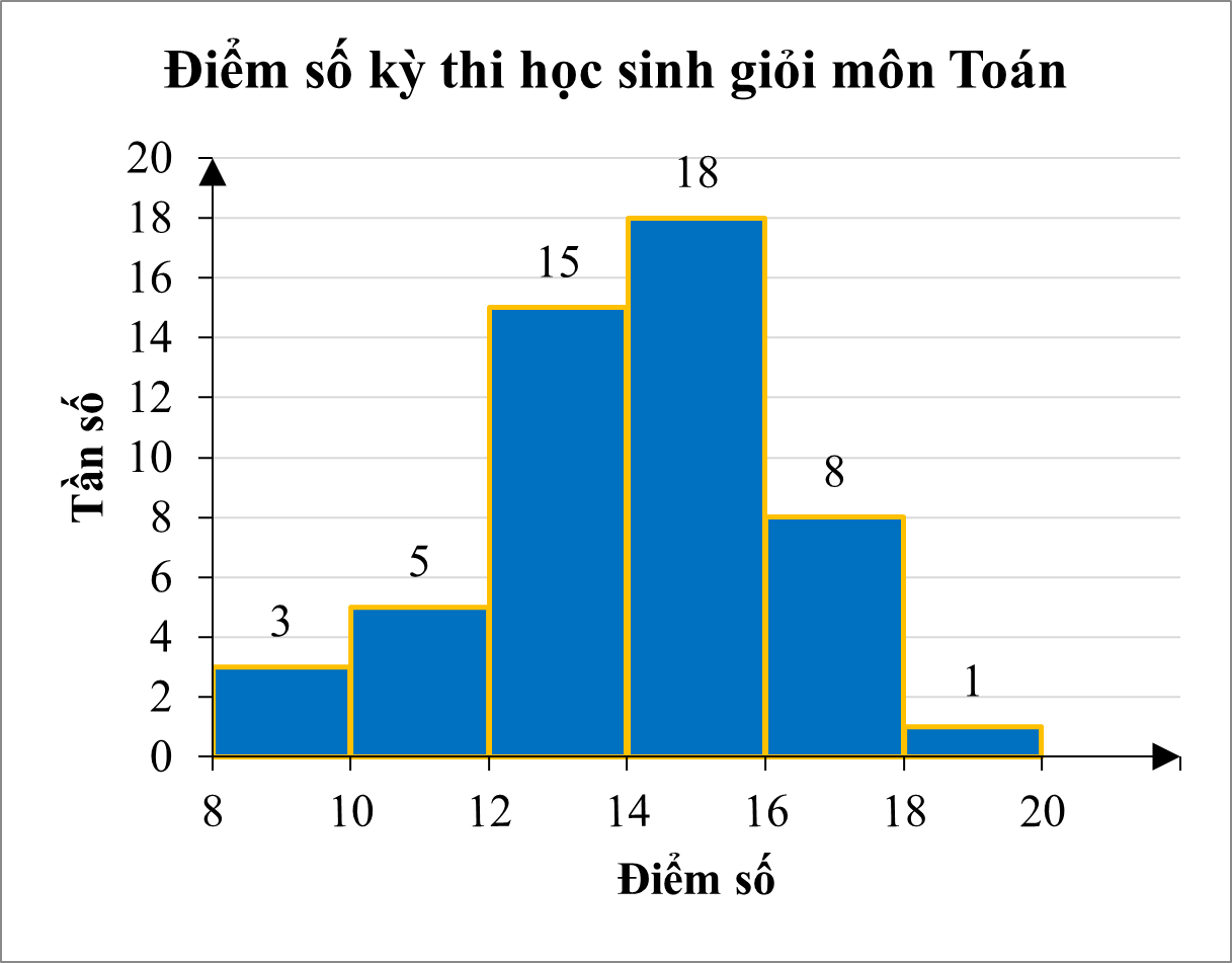 Trong một kỳ thi học sinh giỏi To&aacute;n (thang điểm 20) của 50 học sinh, kết quả được cho bởi biểu đồ sau: (ảnh 1)