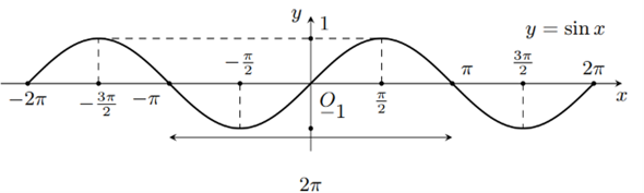 Khoảng \(\left( {\frac{{3\pi }}{ (ảnh 1)